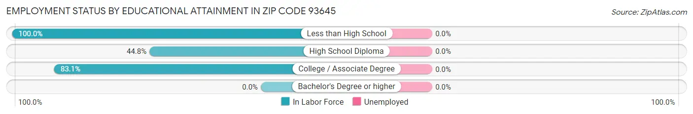 Employment Status by Educational Attainment in Zip Code 93645