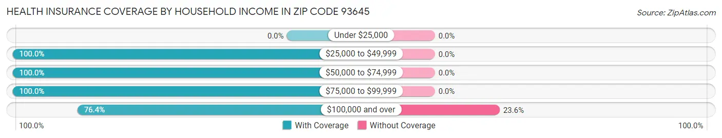 Health Insurance Coverage by Household Income in Zip Code 93645