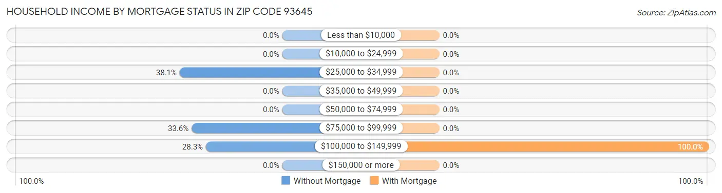 Household Income by Mortgage Status in Zip Code 93645