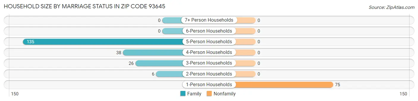 Household Size by Marriage Status in Zip Code 93645
