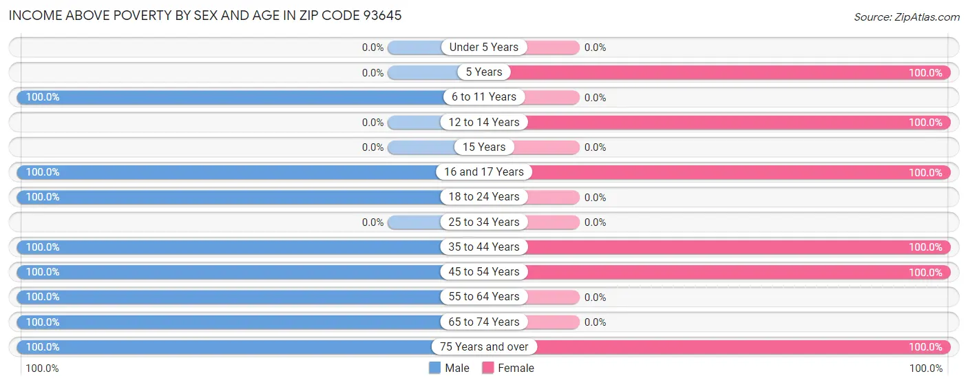 Income Above Poverty by Sex and Age in Zip Code 93645