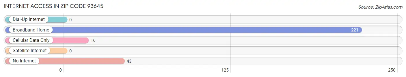 Internet Access in Zip Code 93645