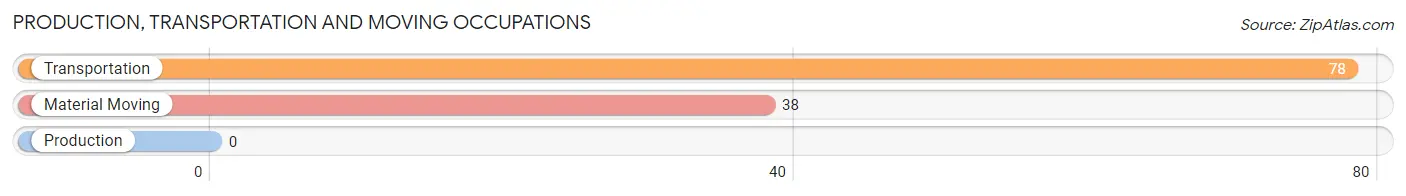 Production, Transportation and Moving Occupations in Zip Code 93645