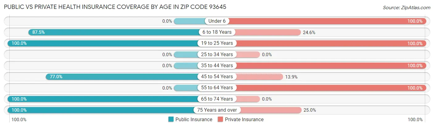 Public vs Private Health Insurance Coverage by Age in Zip Code 93645