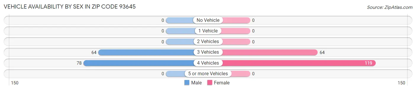 Vehicle Availability by Sex in Zip Code 93645