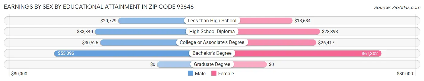 Earnings by Sex by Educational Attainment in Zip Code 93646