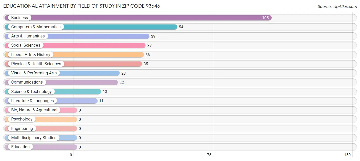 Educational Attainment by Field of Study in Zip Code 93646