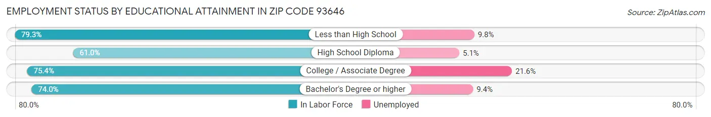 Employment Status by Educational Attainment in Zip Code 93646
