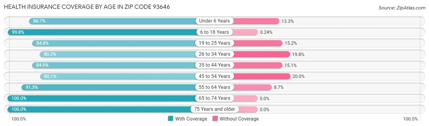 Health Insurance Coverage by Age in Zip Code 93646