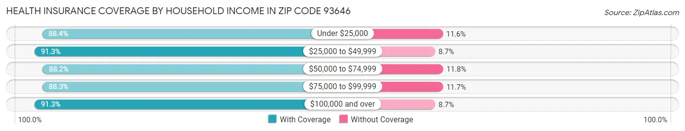 Health Insurance Coverage by Household Income in Zip Code 93646