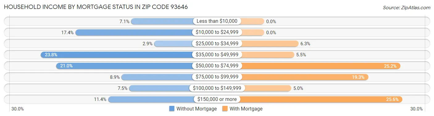 Household Income by Mortgage Status in Zip Code 93646