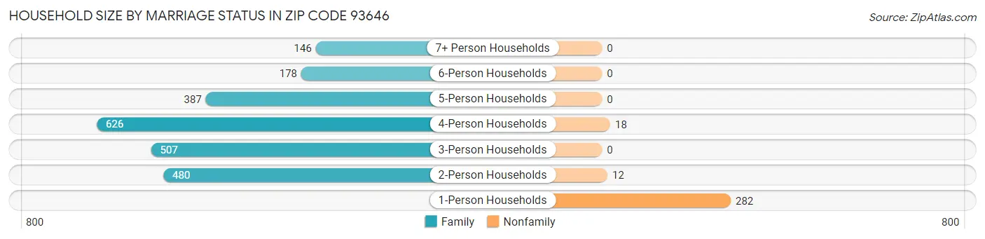 Household Size by Marriage Status in Zip Code 93646