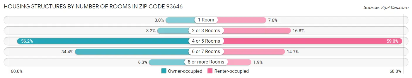 Housing Structures by Number of Rooms in Zip Code 93646