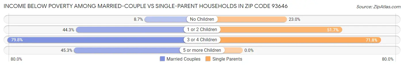 Income Below Poverty Among Married-Couple vs Single-Parent Households in Zip Code 93646