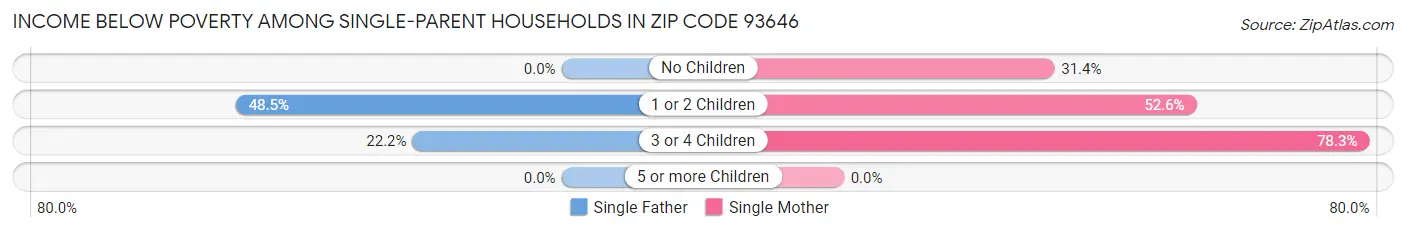Income Below Poverty Among Single-Parent Households in Zip Code 93646