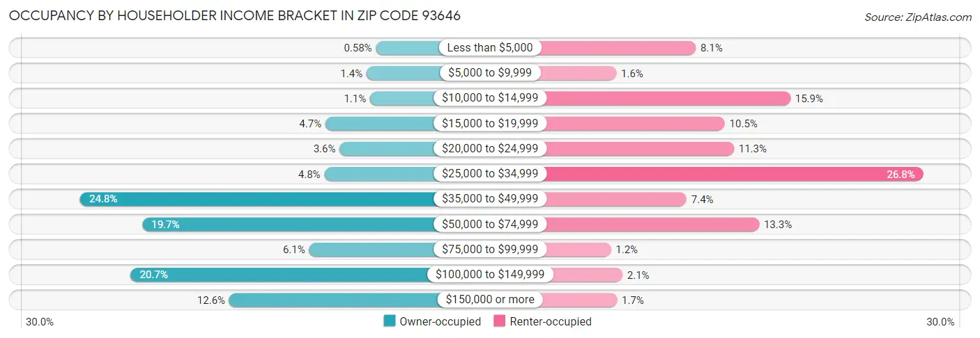 Occupancy by Householder Income Bracket in Zip Code 93646