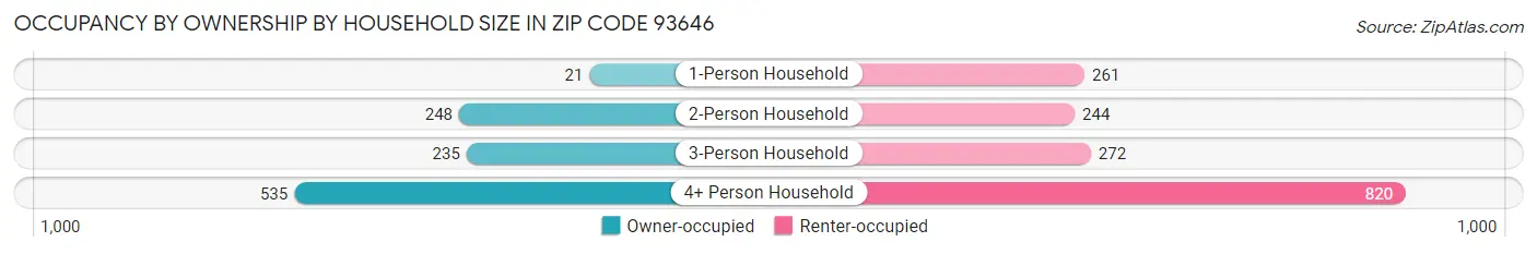Occupancy by Ownership by Household Size in Zip Code 93646