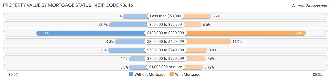 Property Value by Mortgage Status in Zip Code 93646