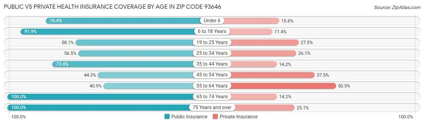 Public vs Private Health Insurance Coverage by Age in Zip Code 93646