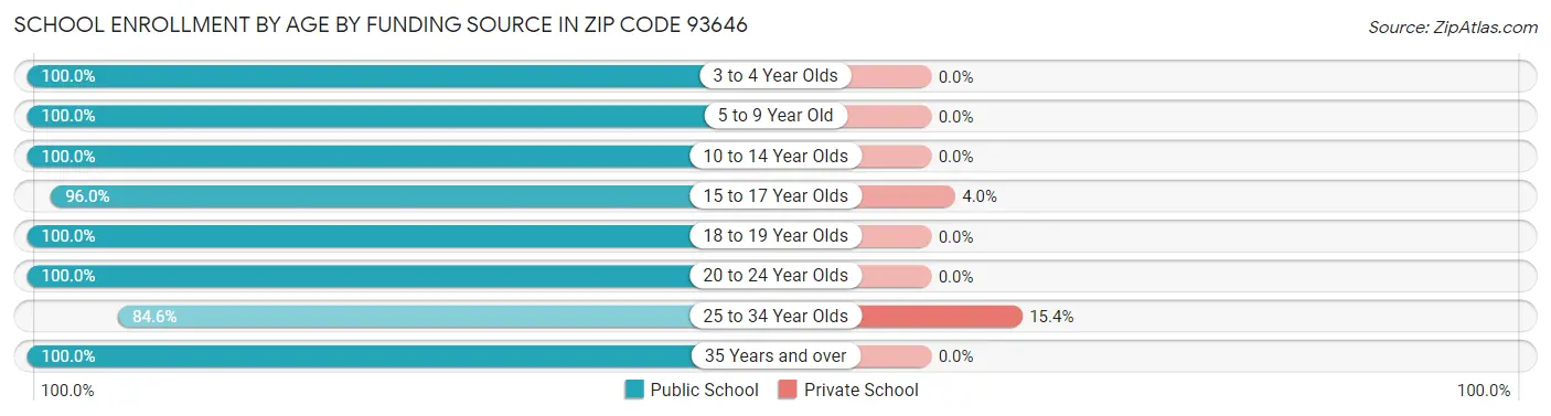 School Enrollment by Age by Funding Source in Zip Code 93646