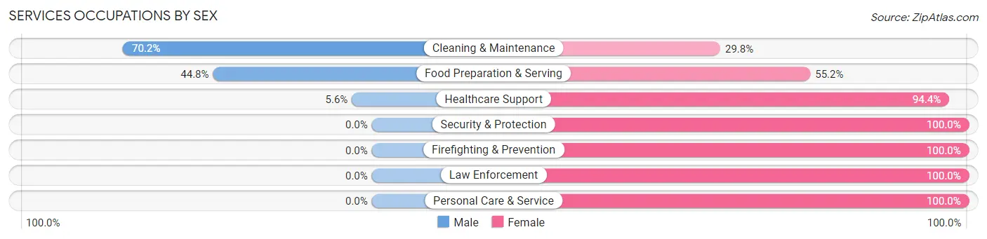 Services Occupations by Sex in Zip Code 93646