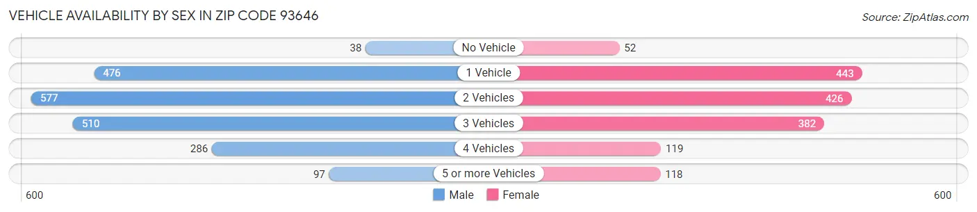 Vehicle Availability by Sex in Zip Code 93646