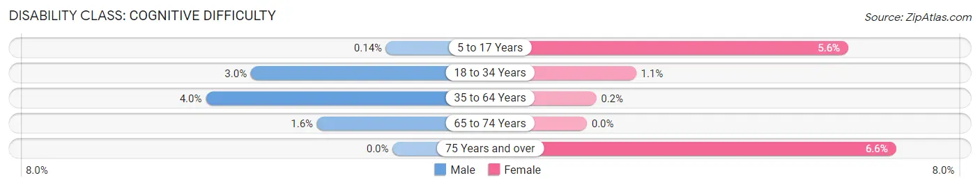 Disability in Zip Code 93647: <span>Cognitive Difficulty</span>