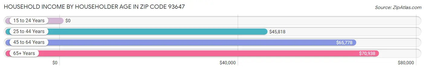 Household Income by Householder Age in Zip Code 93647