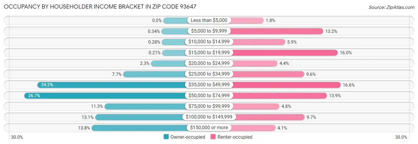 Occupancy by Householder Income Bracket in Zip Code 93647
