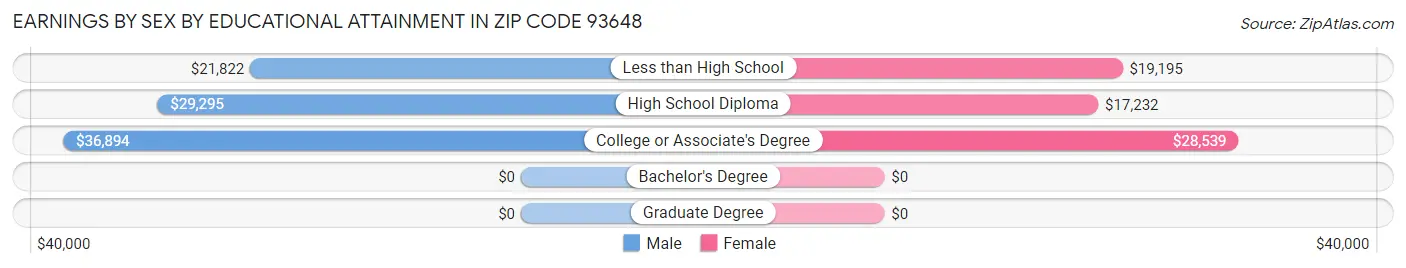 Earnings by Sex by Educational Attainment in Zip Code 93648
