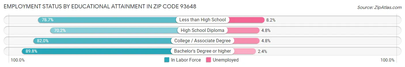 Employment Status by Educational Attainment in Zip Code 93648
