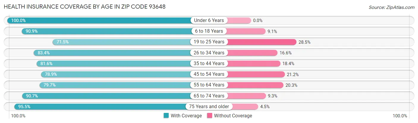 Health Insurance Coverage by Age in Zip Code 93648