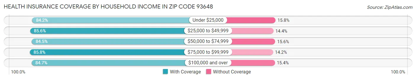 Health Insurance Coverage by Household Income in Zip Code 93648