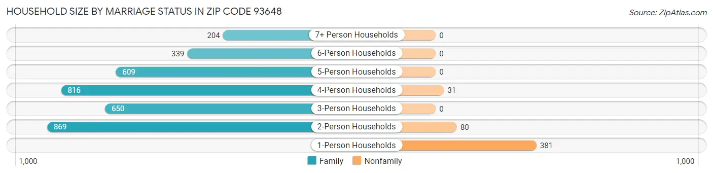 Household Size by Marriage Status in Zip Code 93648