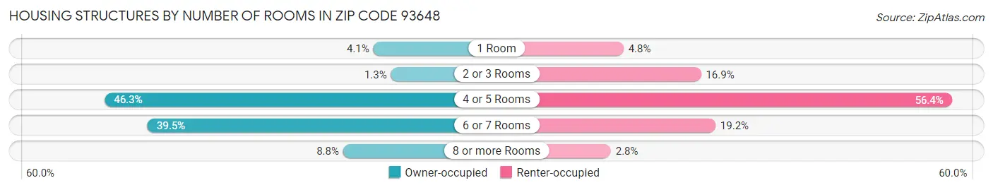 Housing Structures by Number of Rooms in Zip Code 93648