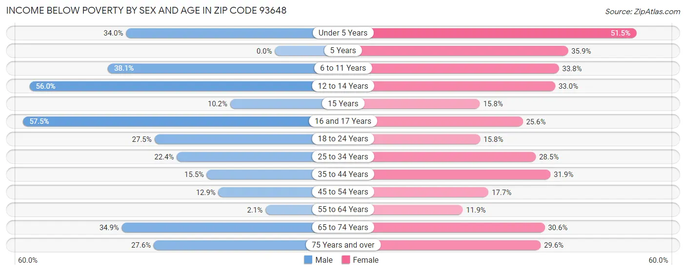 Income Below Poverty by Sex and Age in Zip Code 93648