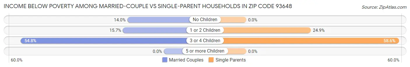 Income Below Poverty Among Married-Couple vs Single-Parent Households in Zip Code 93648