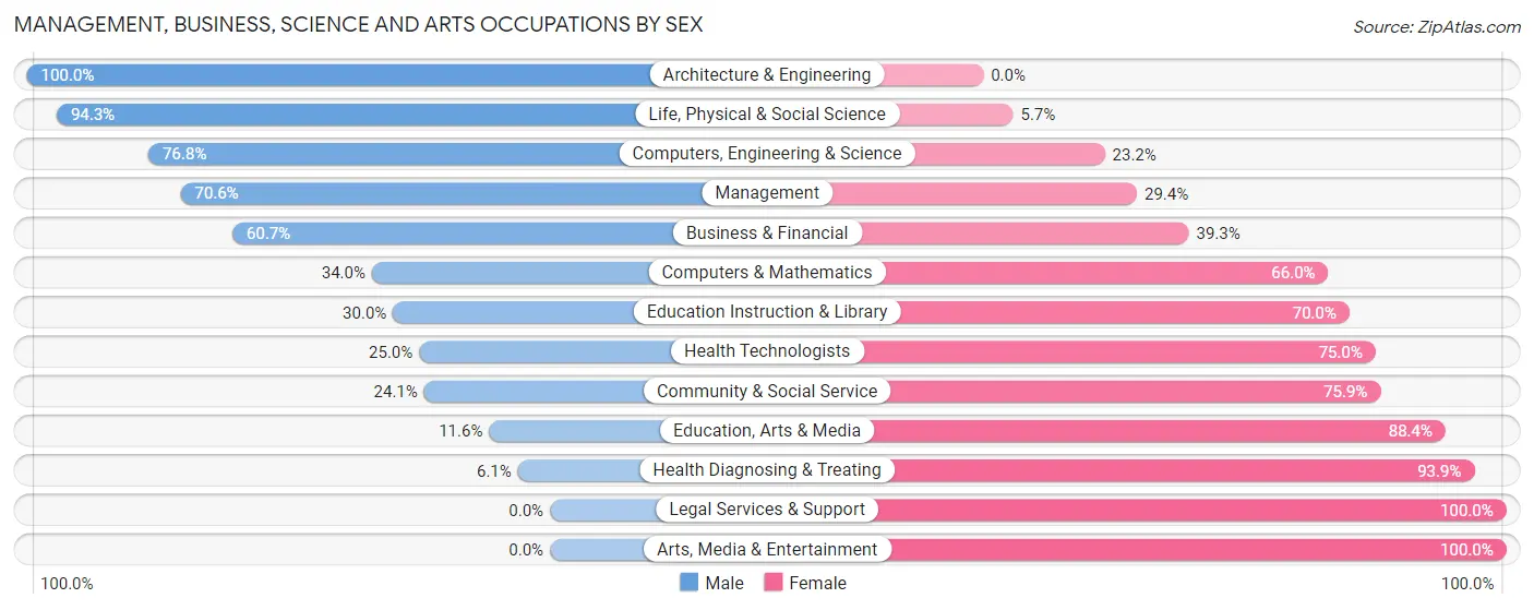 Management, Business, Science and Arts Occupations by Sex in Zip Code 93648