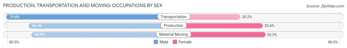 Production, Transportation and Moving Occupations by Sex in Zip Code 93648