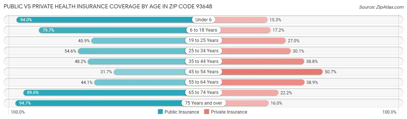Public vs Private Health Insurance Coverage by Age in Zip Code 93648