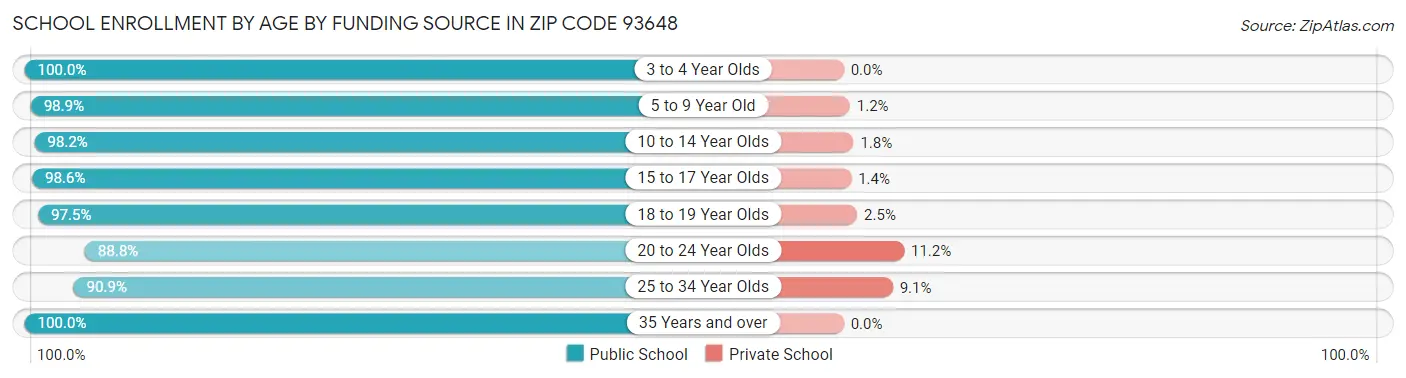 School Enrollment by Age by Funding Source in Zip Code 93648