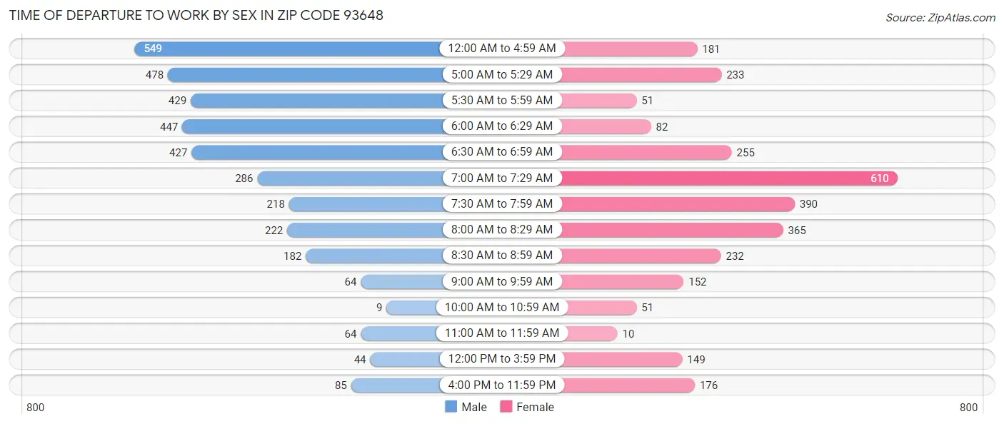 Time of Departure to Work by Sex in Zip Code 93648