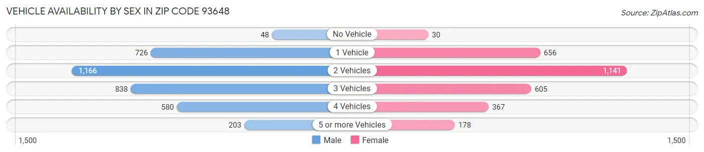 Vehicle Availability by Sex in Zip Code 93648
