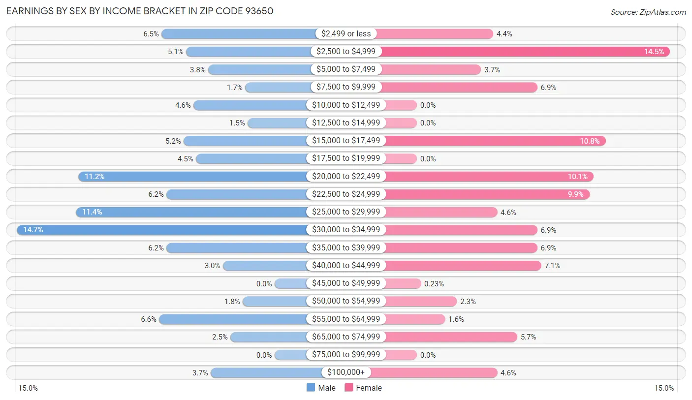 Earnings by Sex by Income Bracket in Zip Code 93650