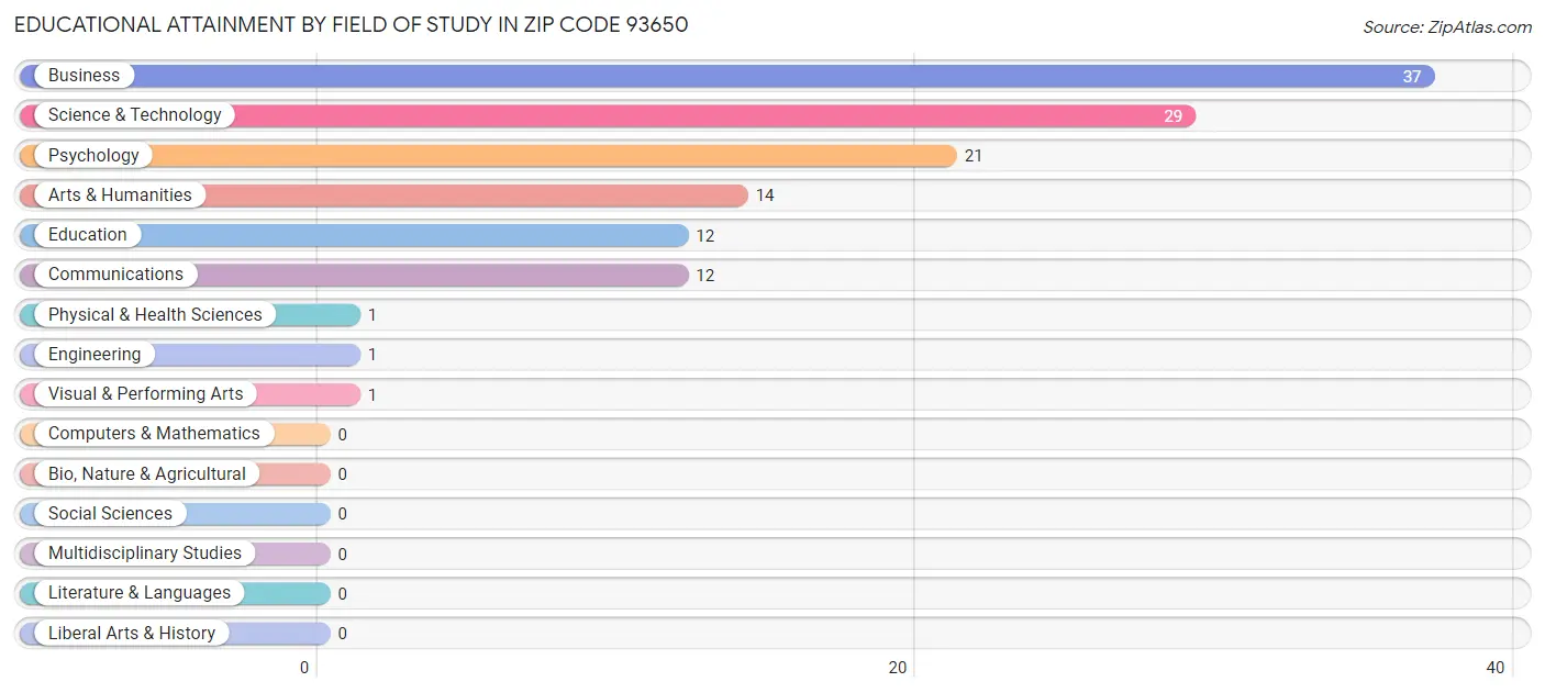 Educational Attainment by Field of Study in Zip Code 93650