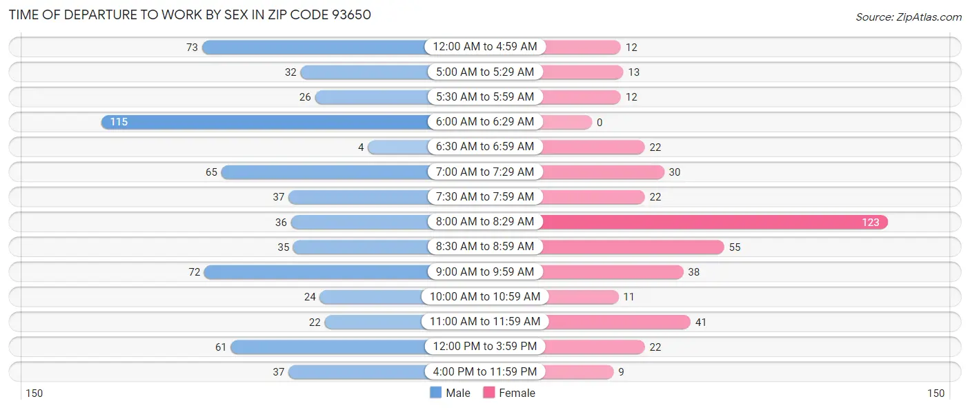 Time of Departure to Work by Sex in Zip Code 93650