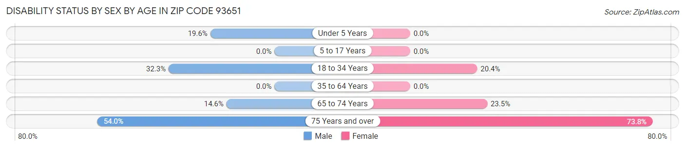 Disability Status by Sex by Age in Zip Code 93651