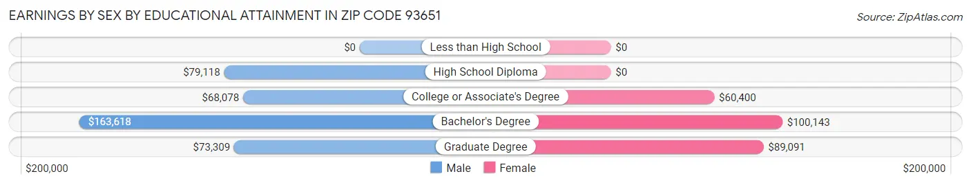Earnings by Sex by Educational Attainment in Zip Code 93651