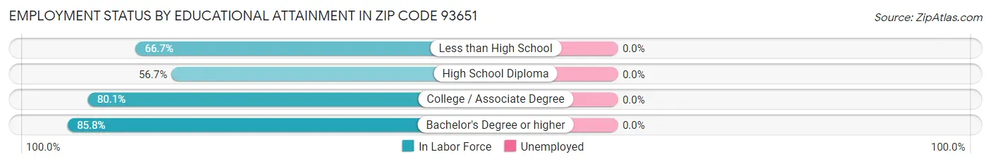 Employment Status by Educational Attainment in Zip Code 93651