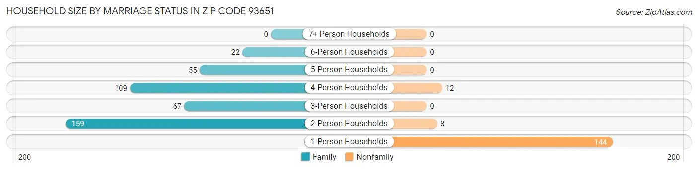 Household Size by Marriage Status in Zip Code 93651